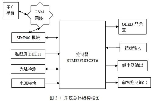 基于STM32的GPRS無線智能家居控制系統與智能系統集成設計